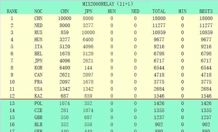 目前尤文在国际足联的积分系数为52，那不勒斯为42。